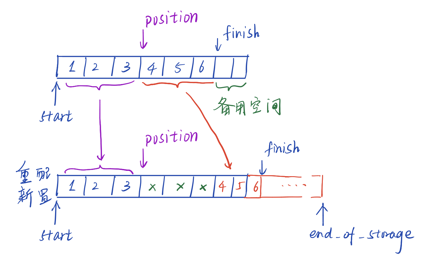 【STL源码剖析】总结笔记（3）：vector初识