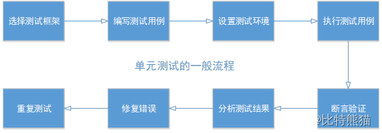 单元测试一般流程图