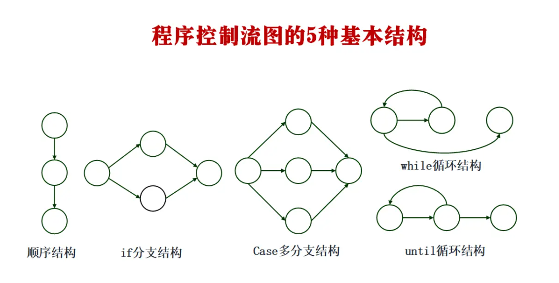 详解软件测试中白盒测试基本概念及四种白盒测试方法以及六种逻辑覆盖法（语句覆盖、判定覆盖、条件覆盖、判定条件覆盖、条件组合覆盖、路径覆盖）「建议收藏」