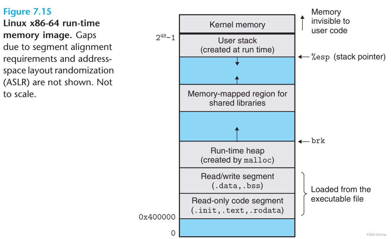 Linux x86-64 run-time memory image