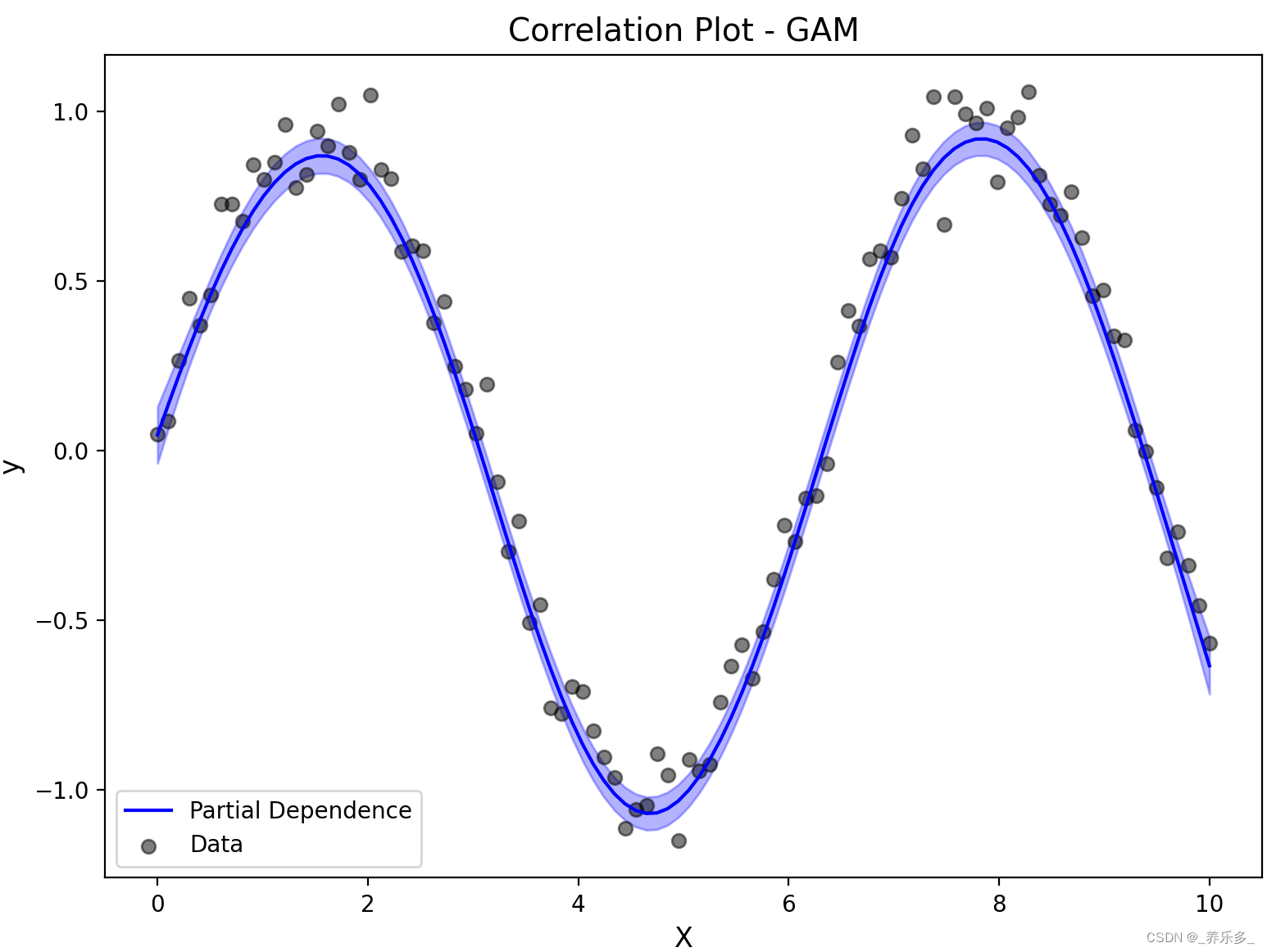 python：绘制GAM非线性回归