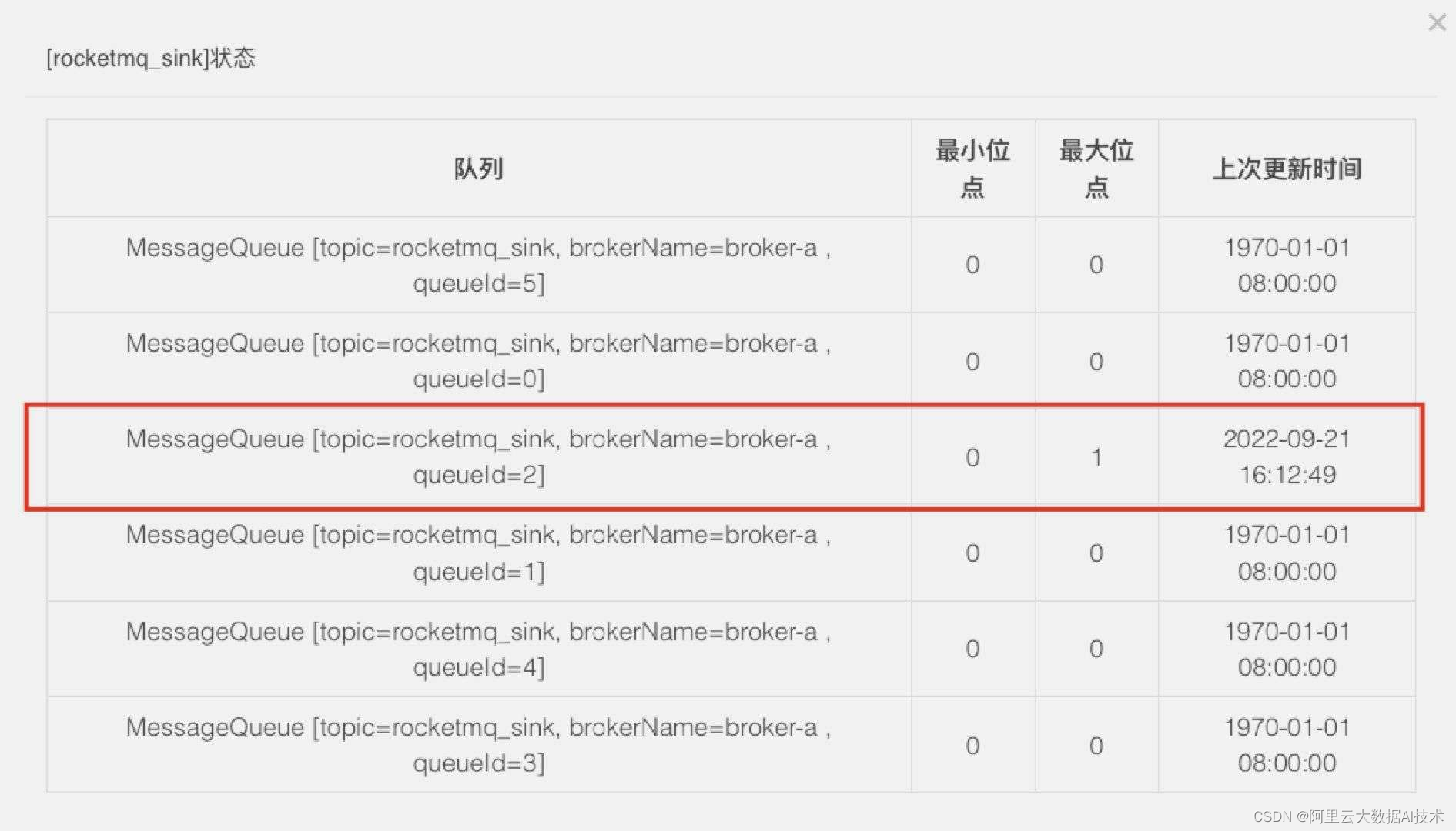 RocketMQ Flink Catalog 设计与实践