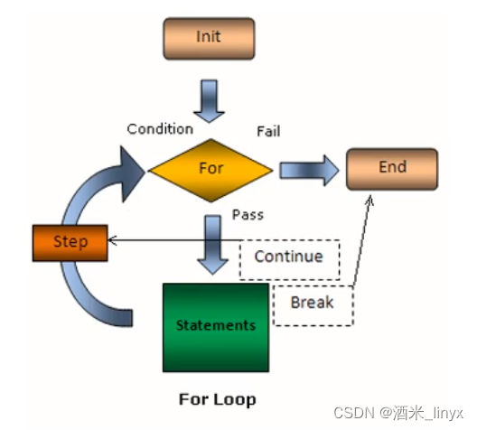 if、for、while结构的用法