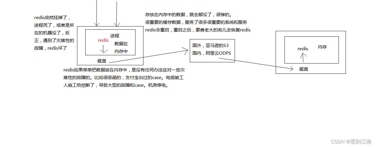 redis持久化的意义