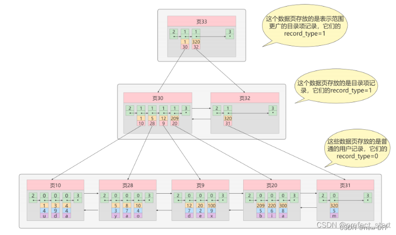 Mysql 索引详细解析——底层-＞应用