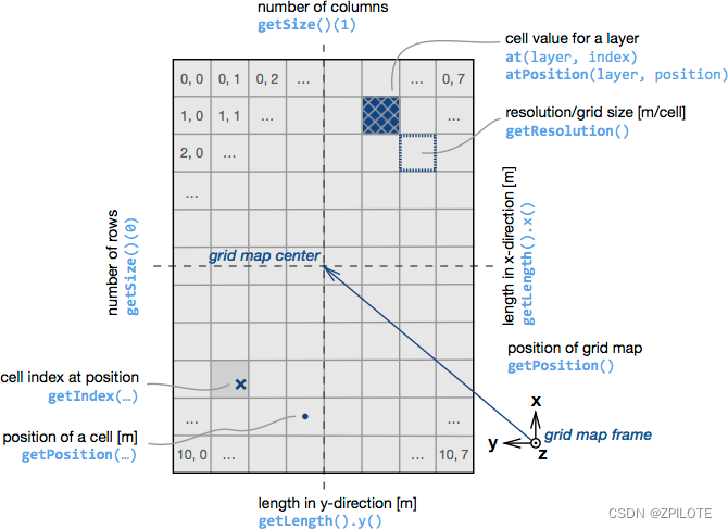 single grid map