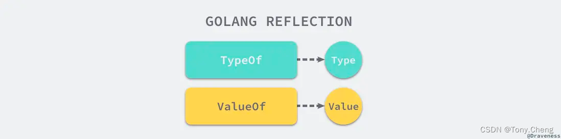 golang 反射机制