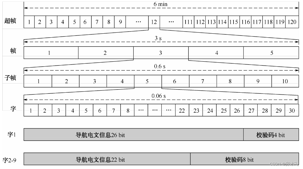 北斗D2电文结构