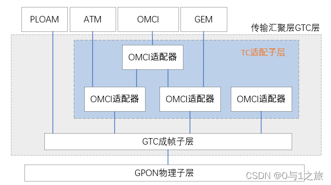 GTC系统协议栈