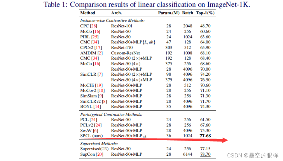 SPCL：Siamese Prototypical Contrastive Learning