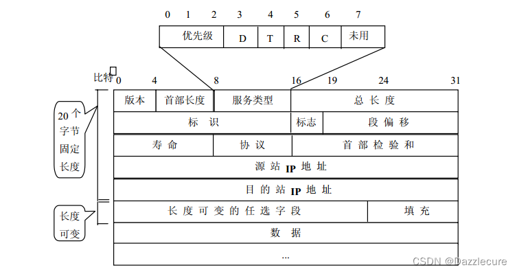 Internet协议——IP