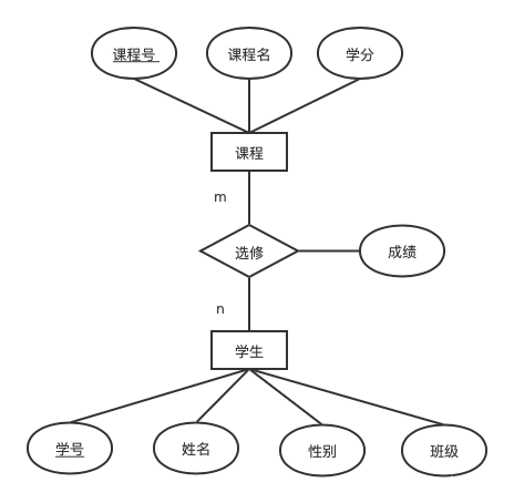 数据库设计流程