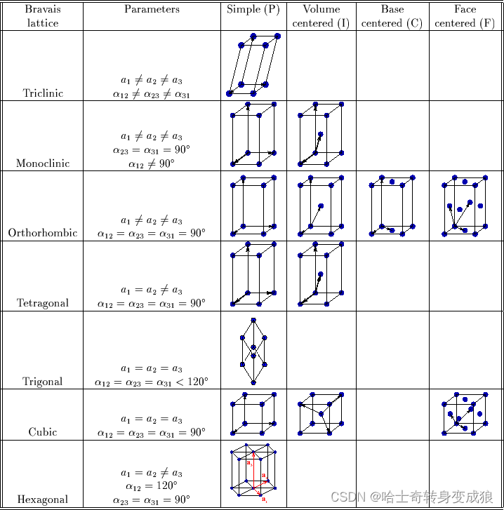 Catalog of the 14 Bravais lattices classified according to their lattice system Lattice System Point Group Primitive Base-Centered Body-Centered Face-Centered