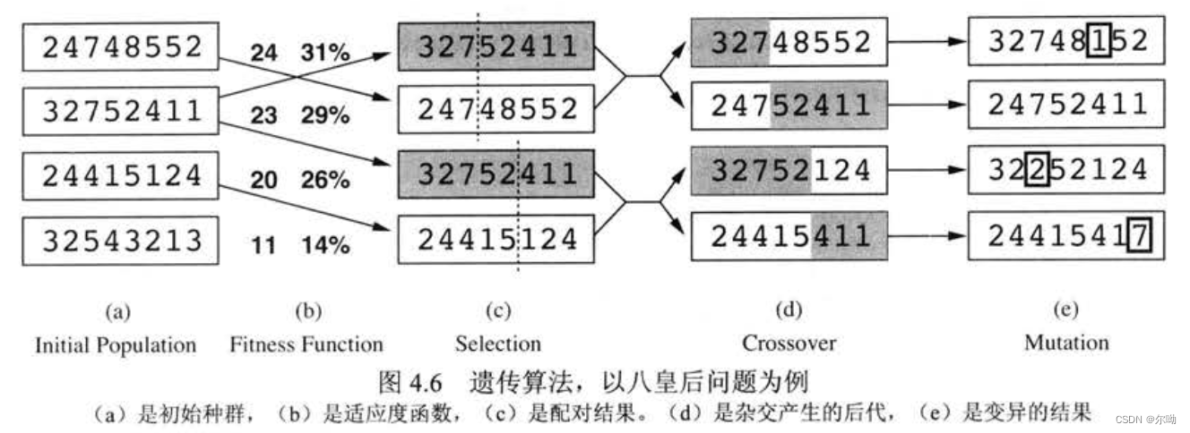 以八皇后为例的遗传算法