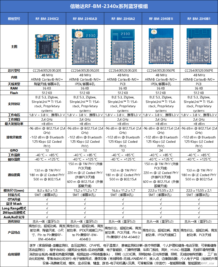 信驰达RF-BM-2340x系列BLE蓝牙模块正式登录TI官网