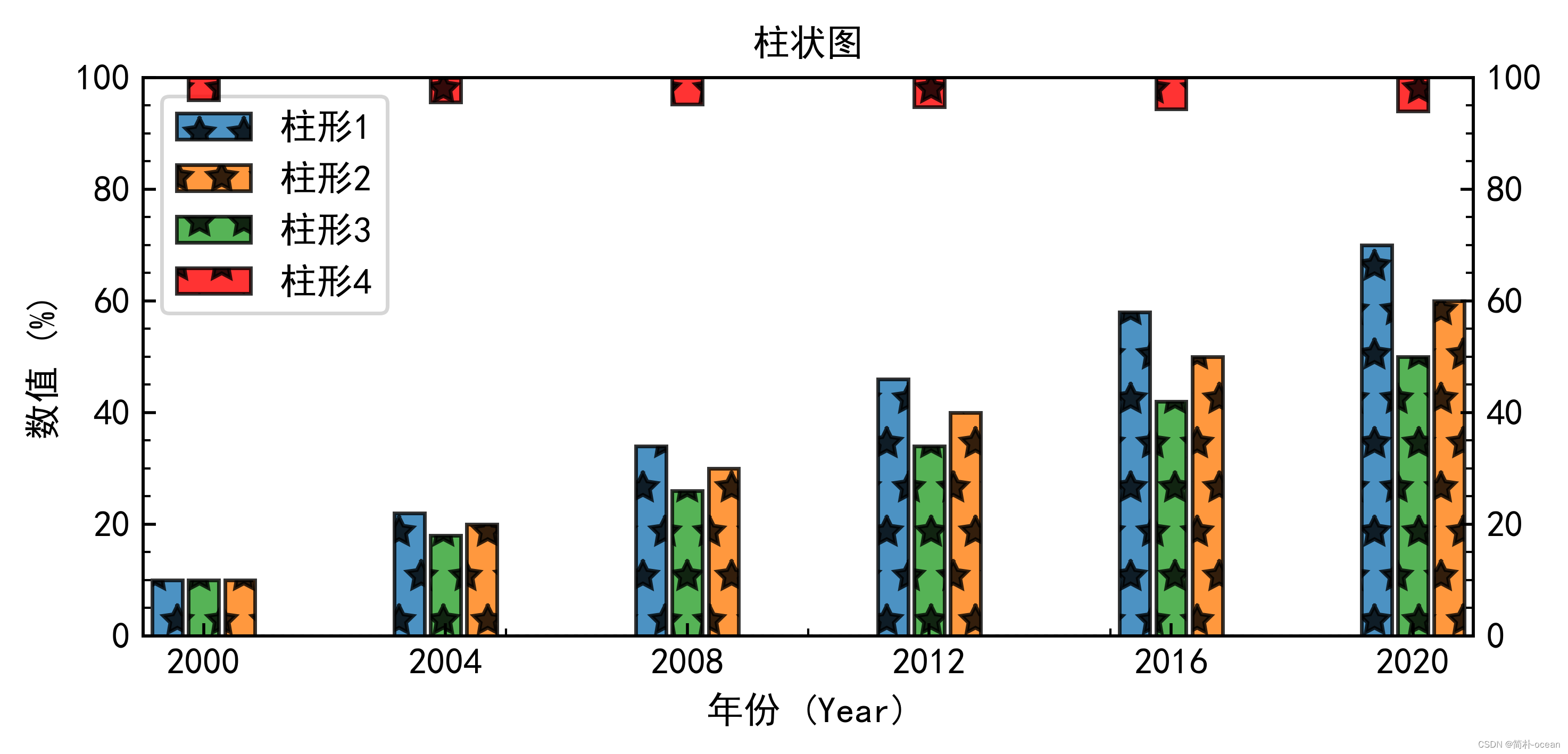 python 绘图 —— 绘制从顶部向底部显示的柱形图[ax.bar()]