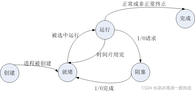 Linux---fork函数和exec函数_fork exec-CSDN博客