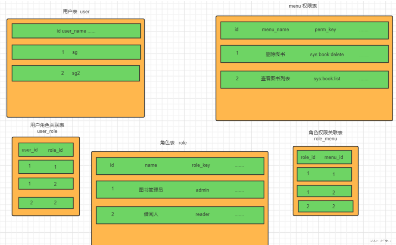 SpringBoot集成SpringSecurity从0到1搭建权限管理详细过程（认证+授权）