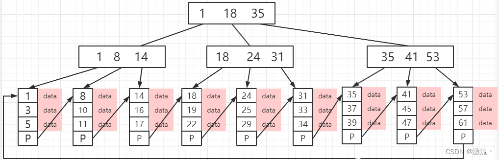 深入学习 Mysql 引擎 InnoDB、MyISAM