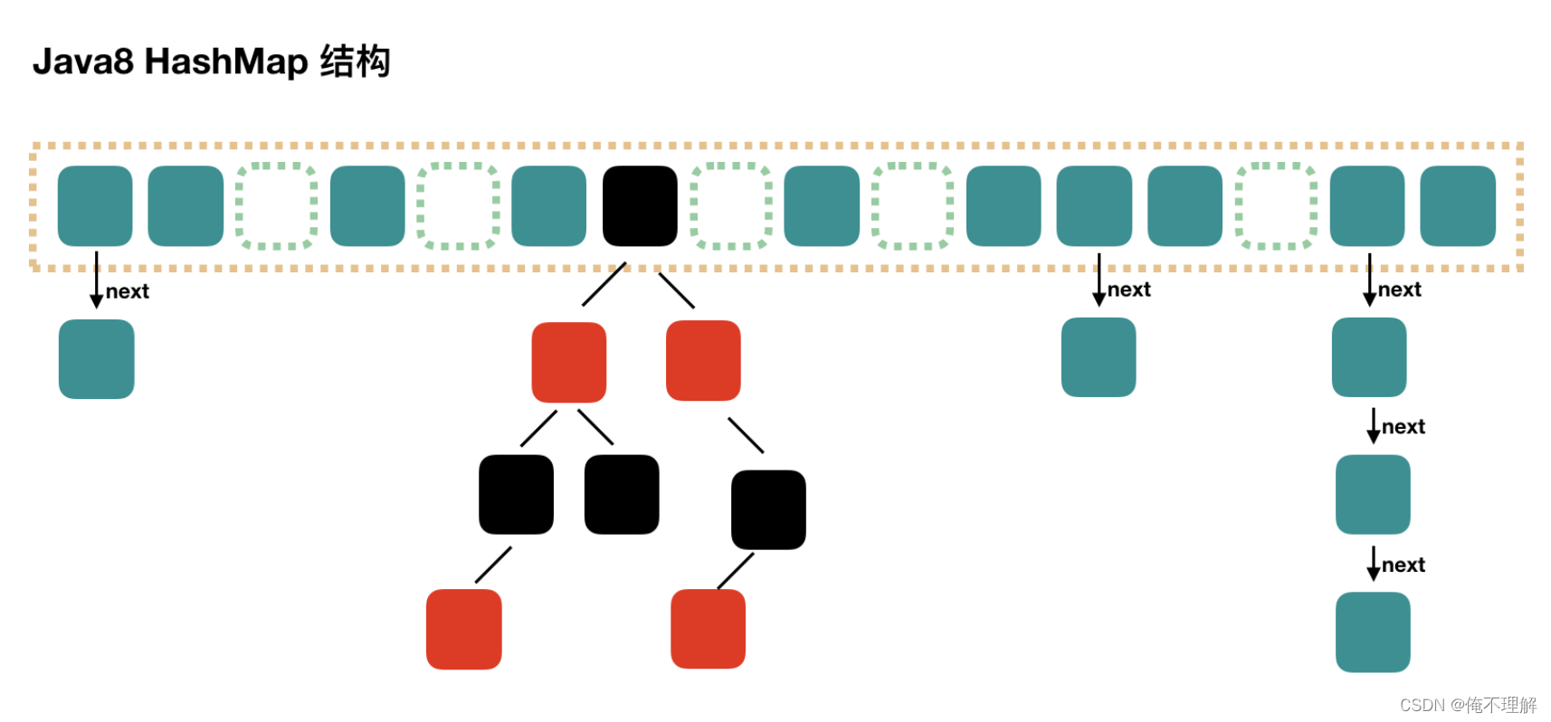 Java8 HashMap 红黑树结构