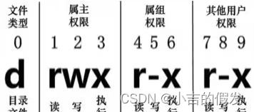 【玩转Linux操作】详细讲解Linux的 权限 操作