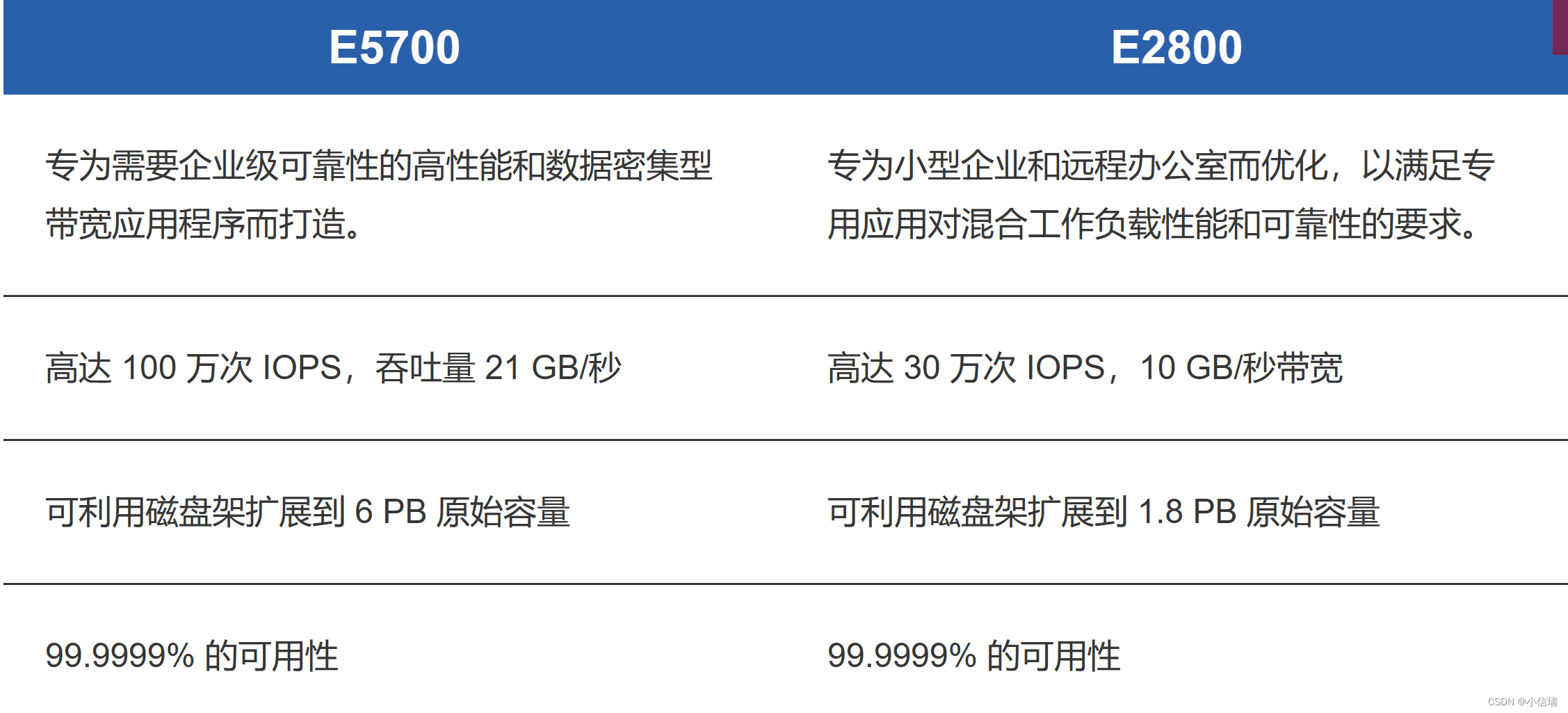 NetApp E 系列混合闪存阵列——专为需要高带宽的专用应用程序而构建（如数据分析、视频监控、HPC、基于磁盘的备份）