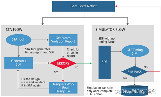Netlist simulation introduce-CSDN博客