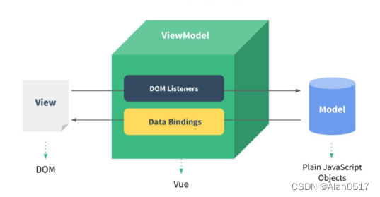 Vue2基础篇-01-Vue2 入门概述