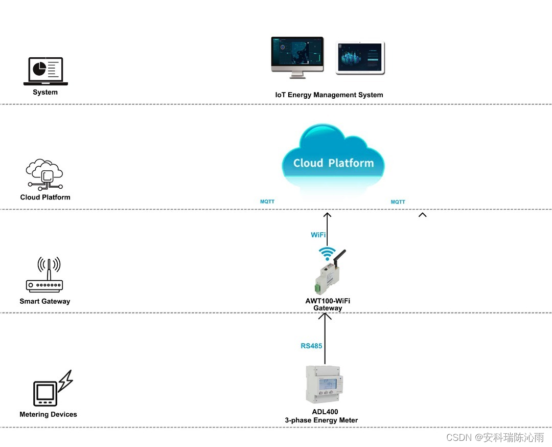 安科瑞IoT能源管理系统解决方案在马来西亚某工厂的应用