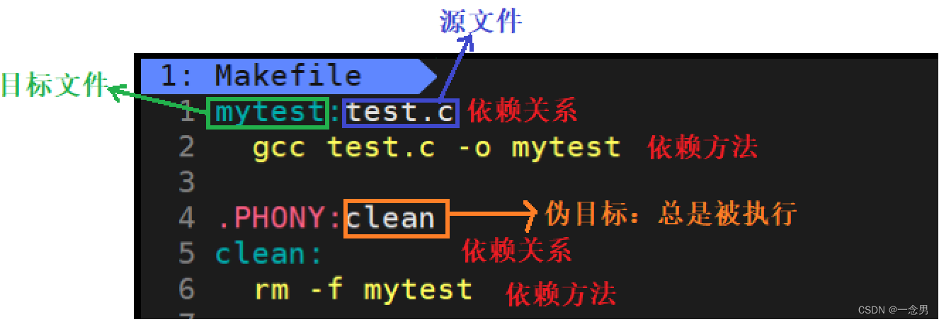 Linux--自动化的构建项目：make、Makefile