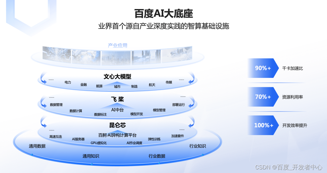 三大升级！百度智能云加速文心一言产业化落地