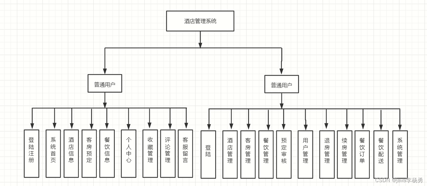 快收藏！最适合计算机大学生的Java毕业设计项目--基于Java+Spring+mybatis+vue+element实现酒店管理系统系统