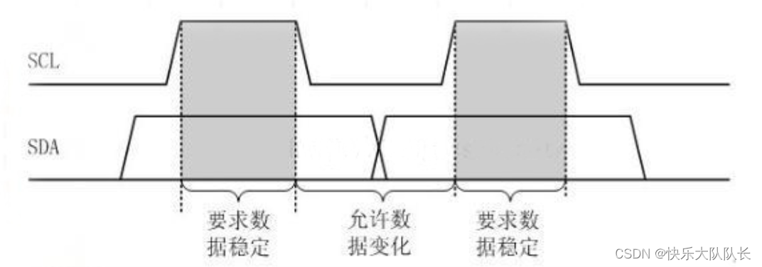 手写STM32IIC协议