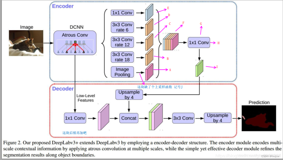 Pytorch之经典神经网络语义分割(3.2) —— ASPP 空洞空间金字塔池化(atrous spatial pyramid pooling )