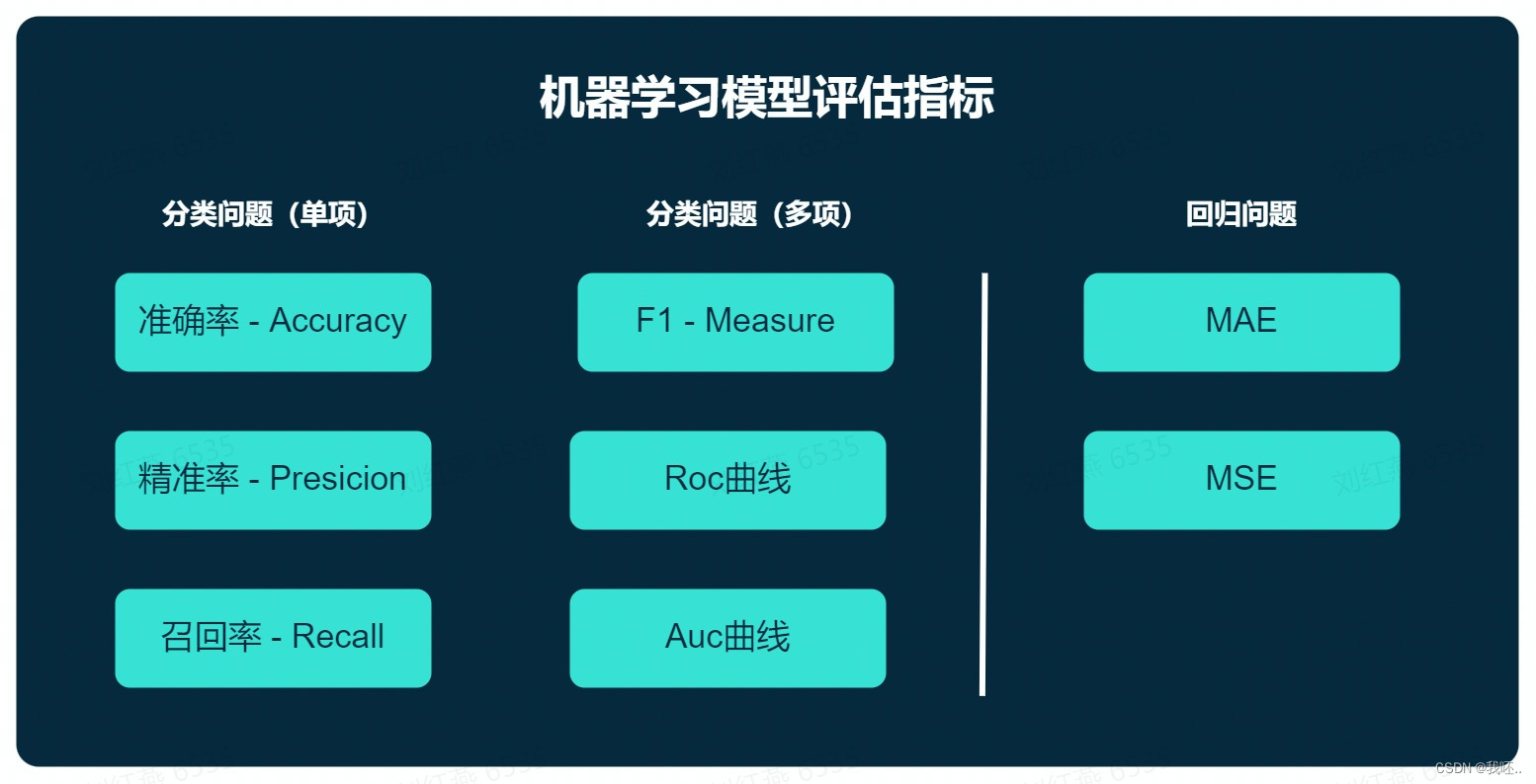 评价机器学习推荐方法_机器学习端到端场景