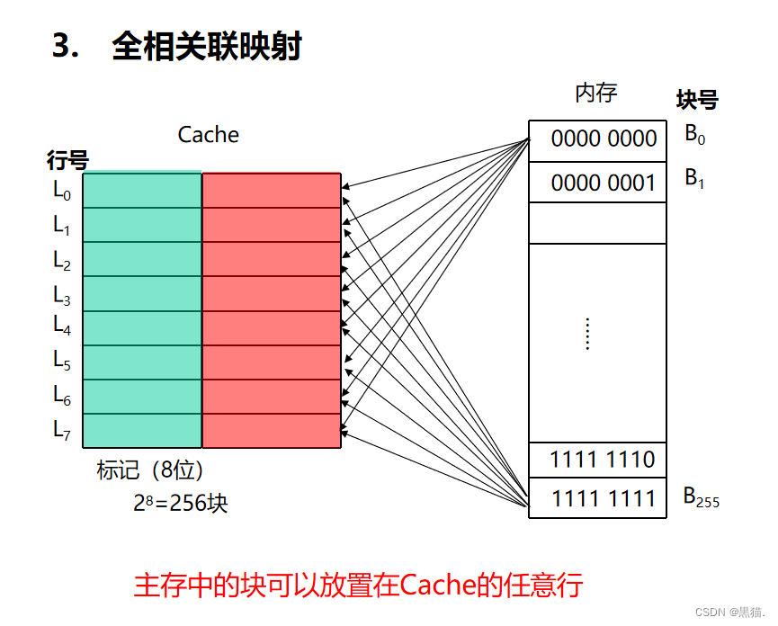 高速缓存器cache，三种关联方式——全相关联映射/直接关联映射/组关联映射_全关联映射-CSDN博客