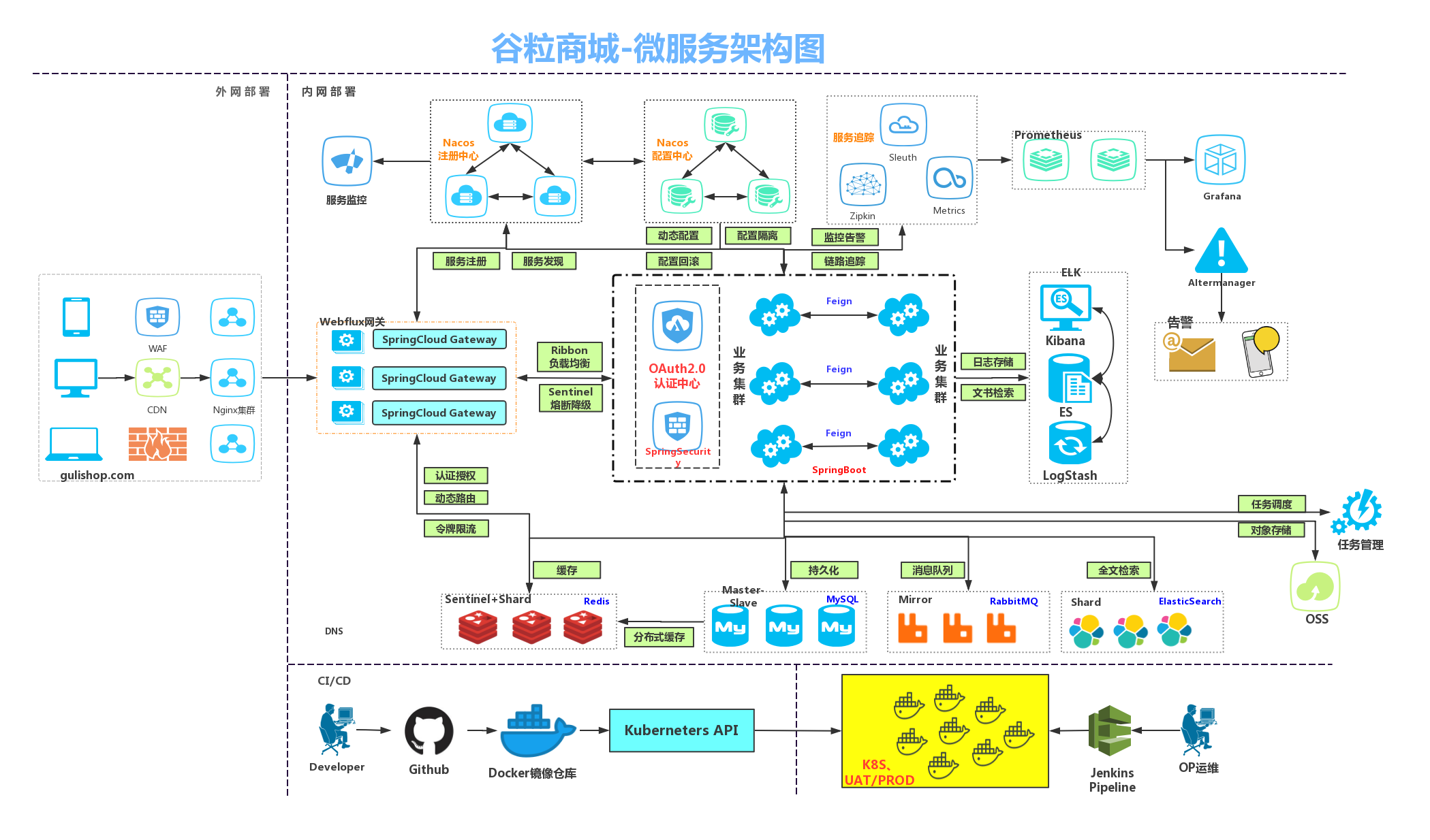 简介- 谷粒商城项目微服务架构图