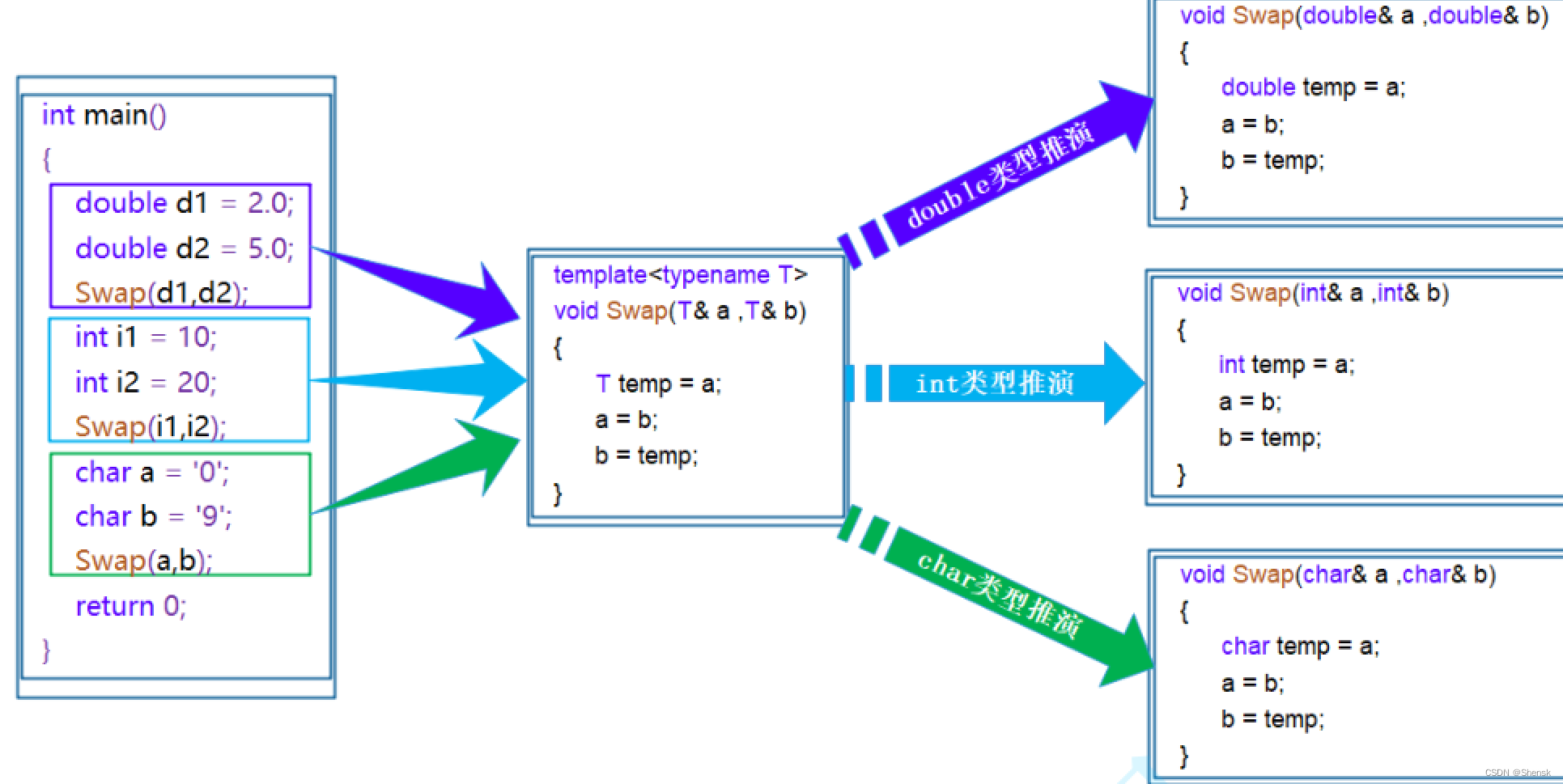 泛型编程与模板简单介绍，函数模板及其原理与template，typename，模板参数T，函数模板隐式实例化等