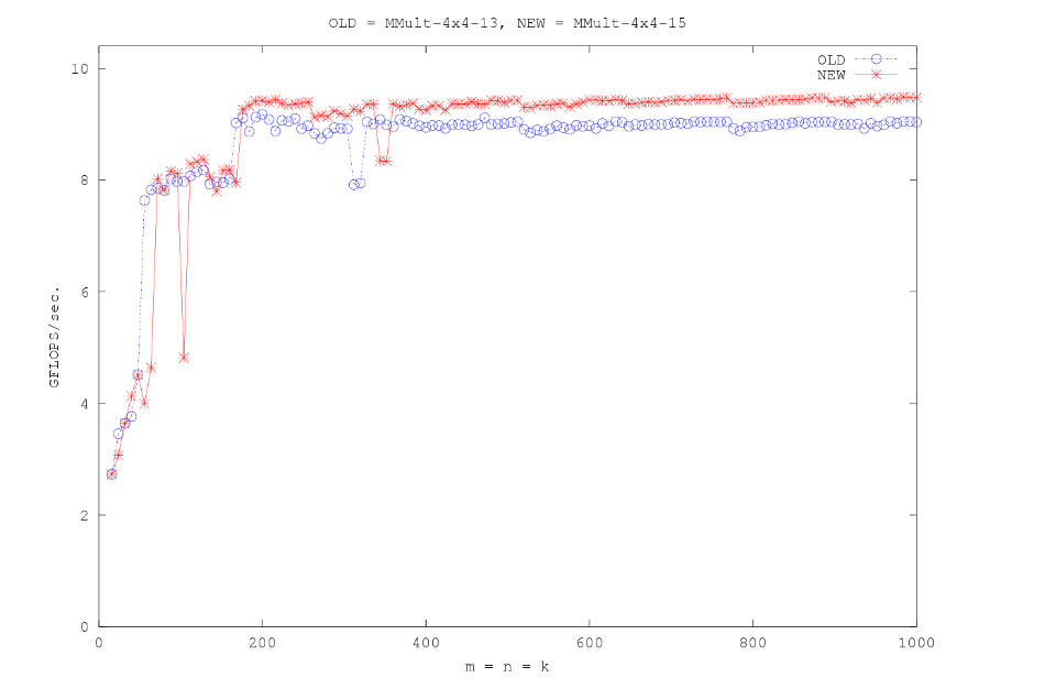 how-to-optimize-gemm的性能图，原始的GFlops大概只有1.0左右，优化后接近10GFlops