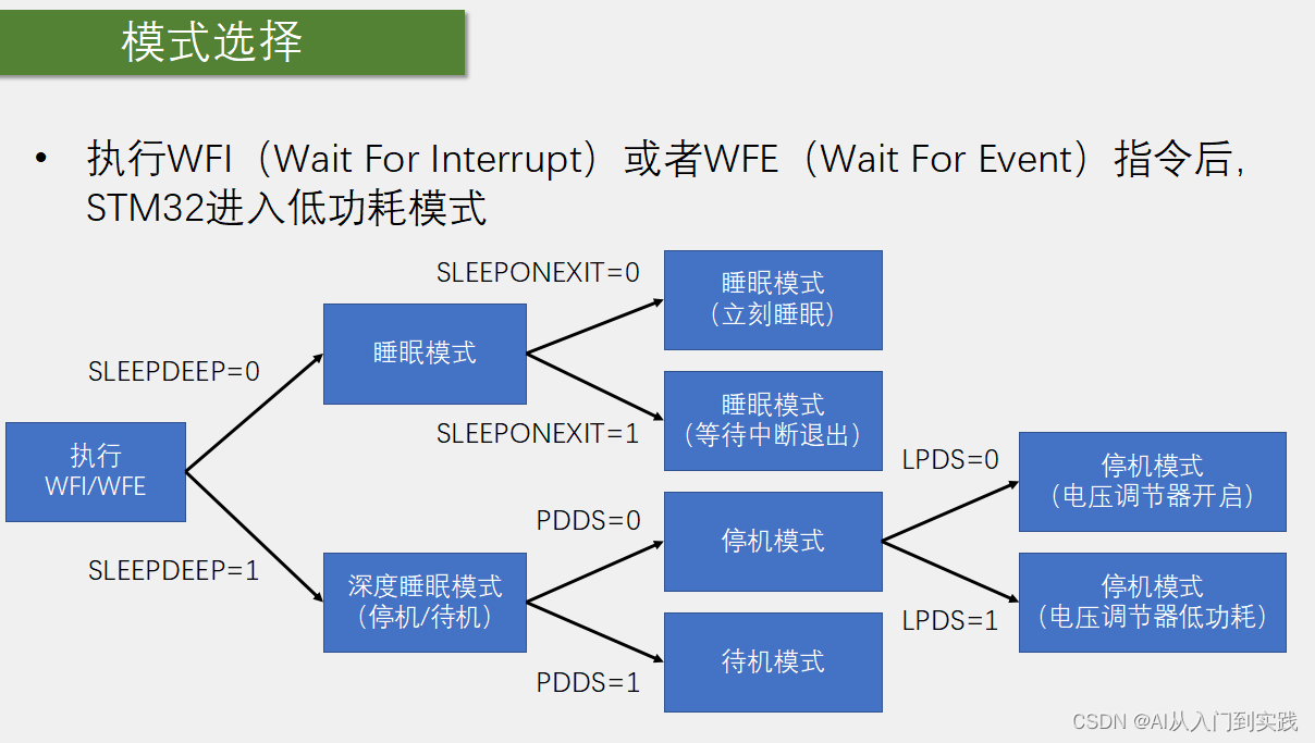 【STM32】学习笔记-PWR（Power Control）电源控制