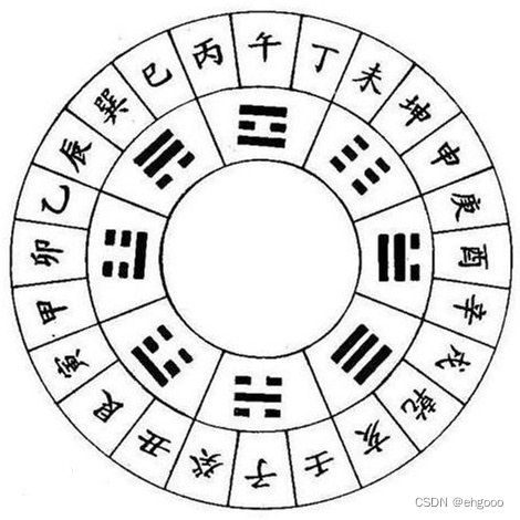 Php计算生肖 天干地支的方法 Php 算生肖 Ehgooo的博客 Csdn博客