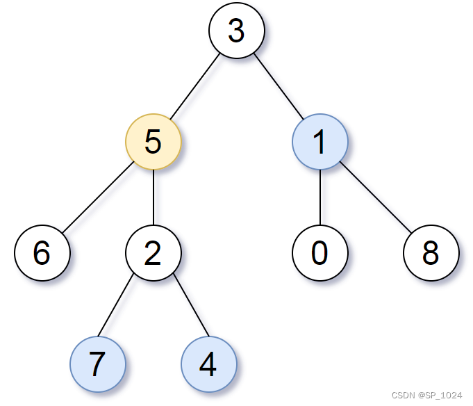 leetcode863. 二叉树中所有距离为 K 的结点(java)