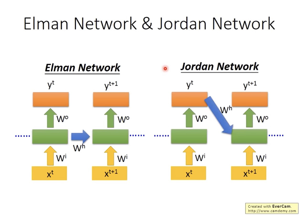 Elman Network & Jordan Network