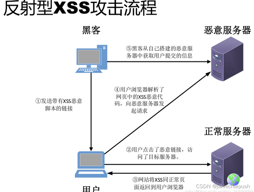 XSS攻击以及java应对措施