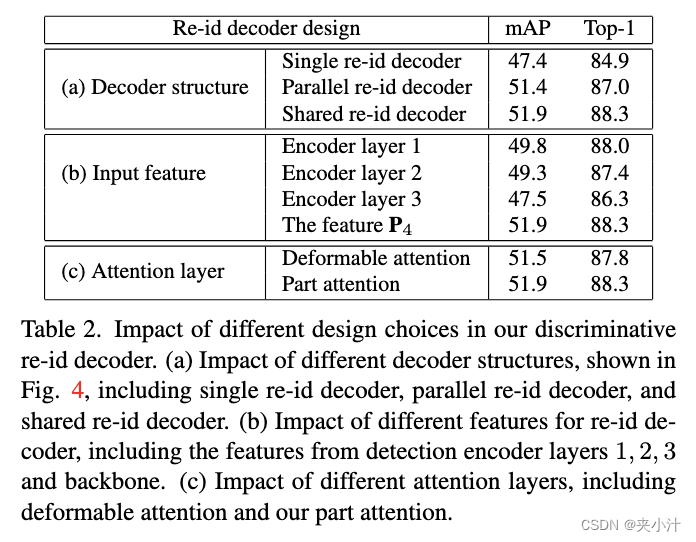 表2：不同设计选择对判别式re-id解码器的影响。述