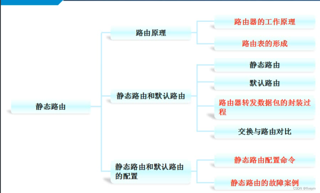 IP路由汇总