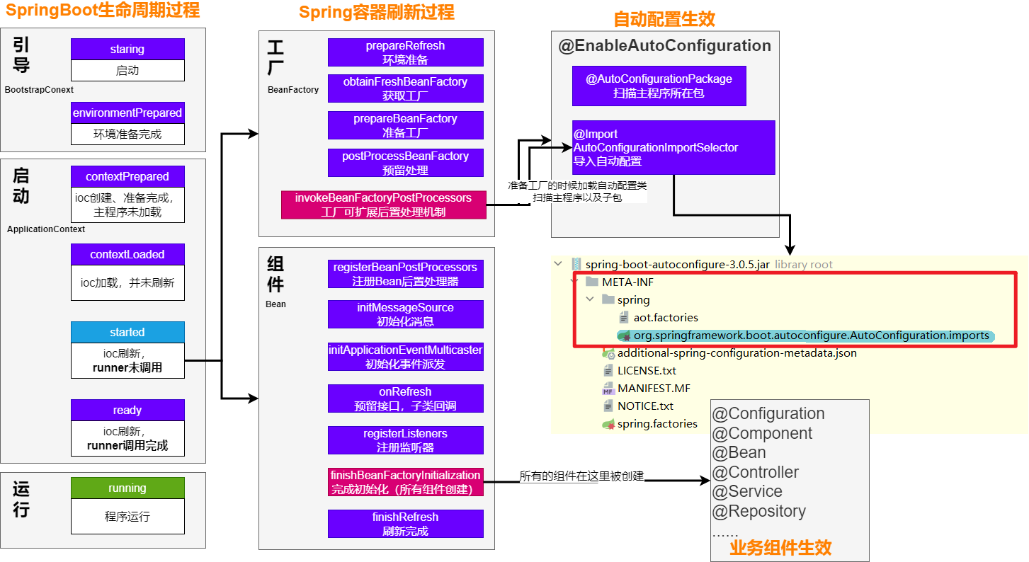 SpringBoot3自动配置流程 SPI机制 核心注解 自定义starter