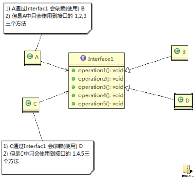 未实现接口隔离