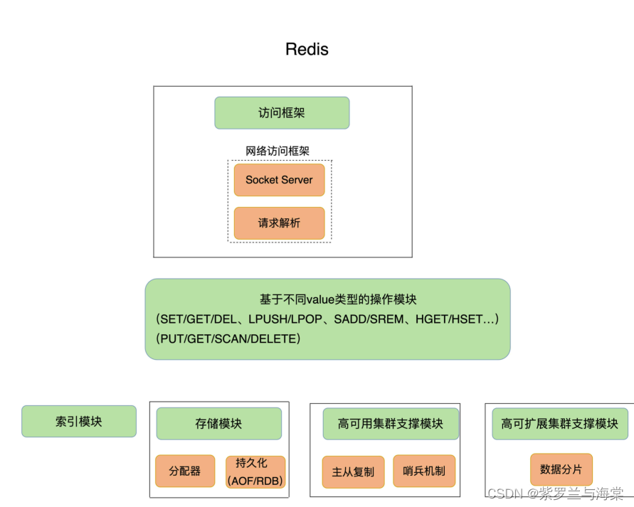 从SimpleKV到Redis