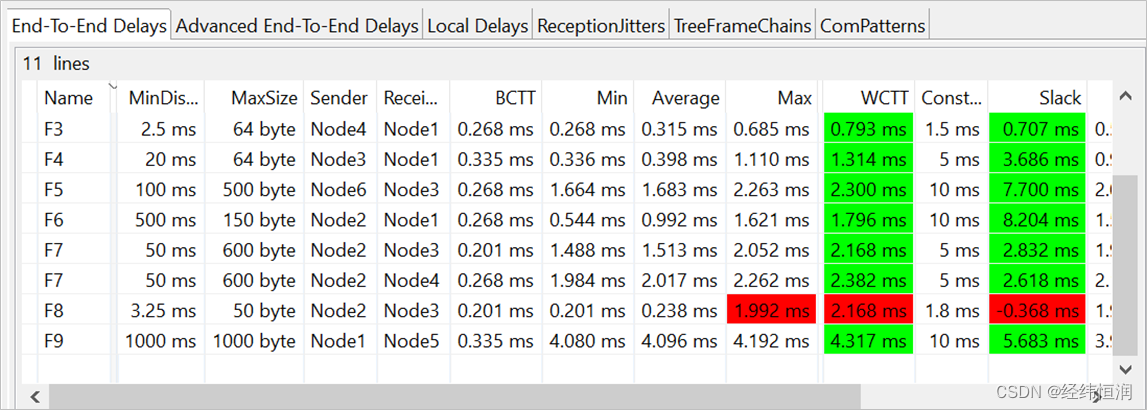 时间敏感网络TSN的车载设计实践： 802.1Qbv协议